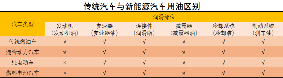 传统汽车与新能源汽车用油区别.png